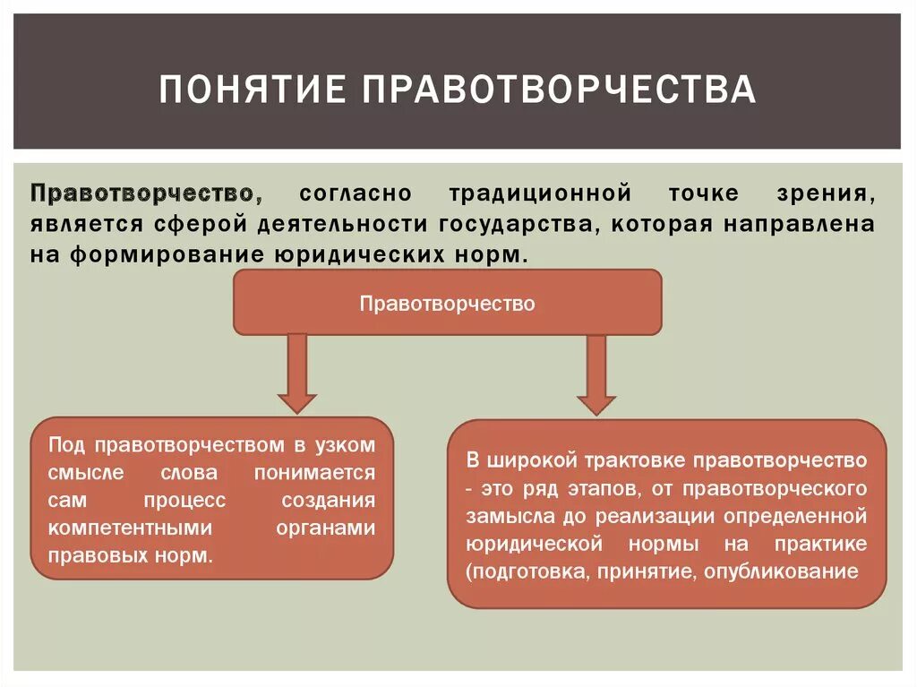 Понятие правотворчества. Виды правотворчества. Правотворчество понятие принципы виды. Понятие правотворческой деятельности. Правот