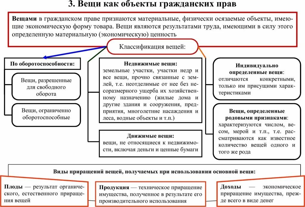 Классификация вещей в гражданском праве. Классификация вещей в гражданском праве таблица. Понятие и виды вещей как объектов гражданских правоотношений..