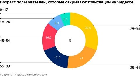 Возраст пользователя