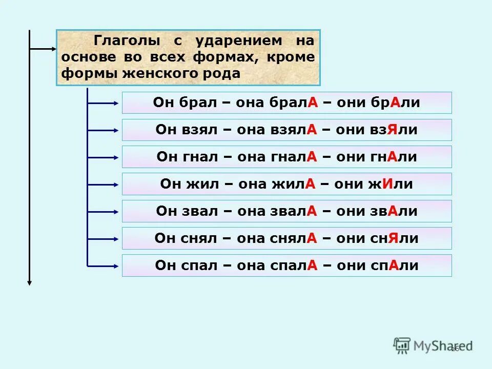 ударение в глаголах женского рода