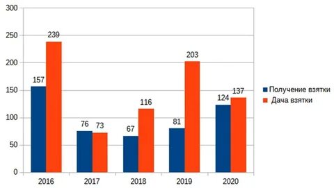 Коррупция 2022