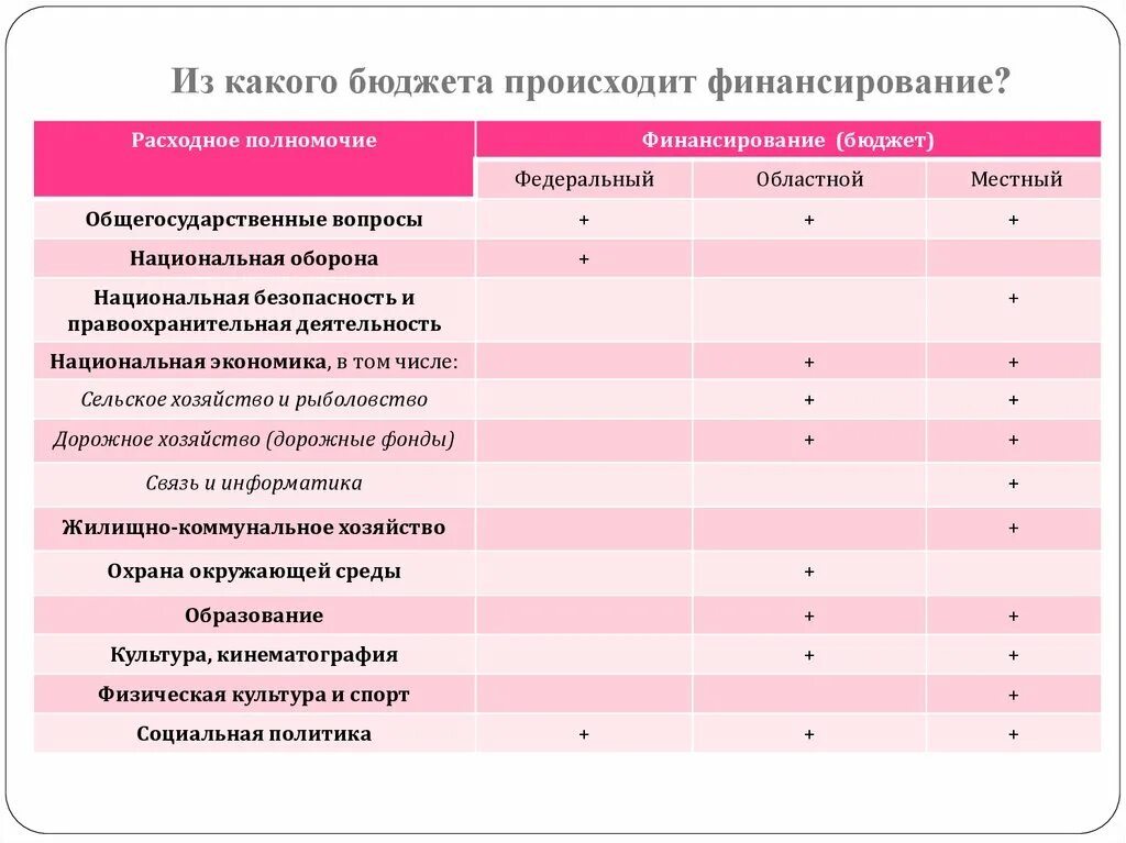 В соответствии с каким документом происходит. Учреждения финансируемые из федерального бюджета. Что финансируется из федерального бюджета. Какой вид расходов и финансируется из федерального бюджета￼. Какие мероприятия финансирует региональный бюджет.