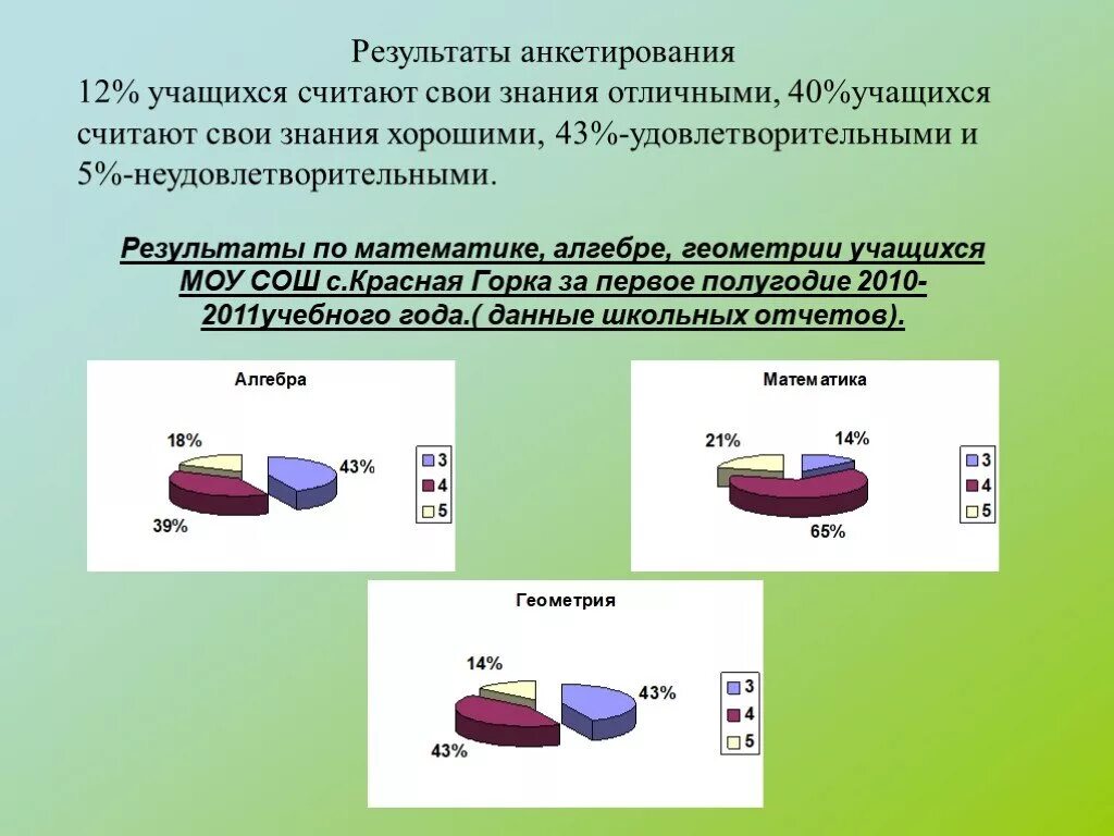 В ходе опроса 40 учащихся. Результаты опроса. анкетирование по геометрии. опрос учащихся геометрия. предмет анкетирования.