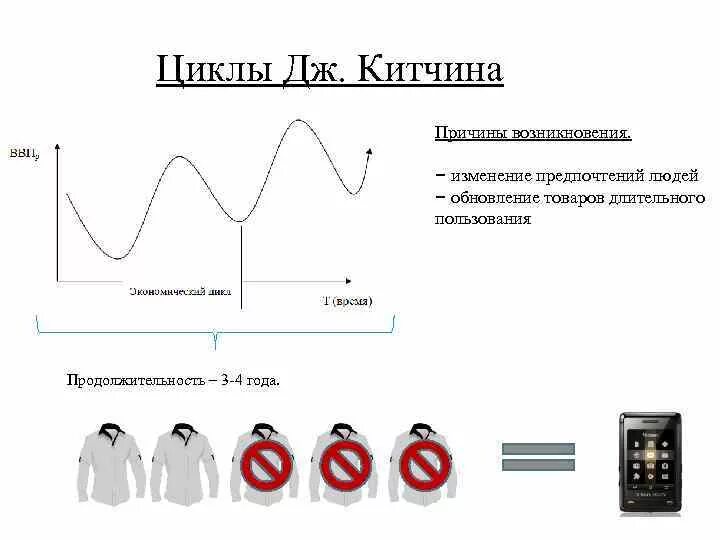 Подобные циклы. Циклы Дж. Китчина (циклы запасов. Циклы Джозефа Китчина. Циклы Китчина Жугляра Кондратьева кузнеца. Циклы Китчина схема.