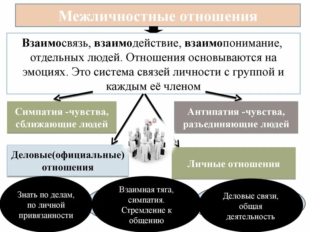 Межличностные отношения. Схема межличностных отношений. Типы межличностных отношений. Межличностное взаимодействие. Межличностные отношения предполагающие высокую степень доверия