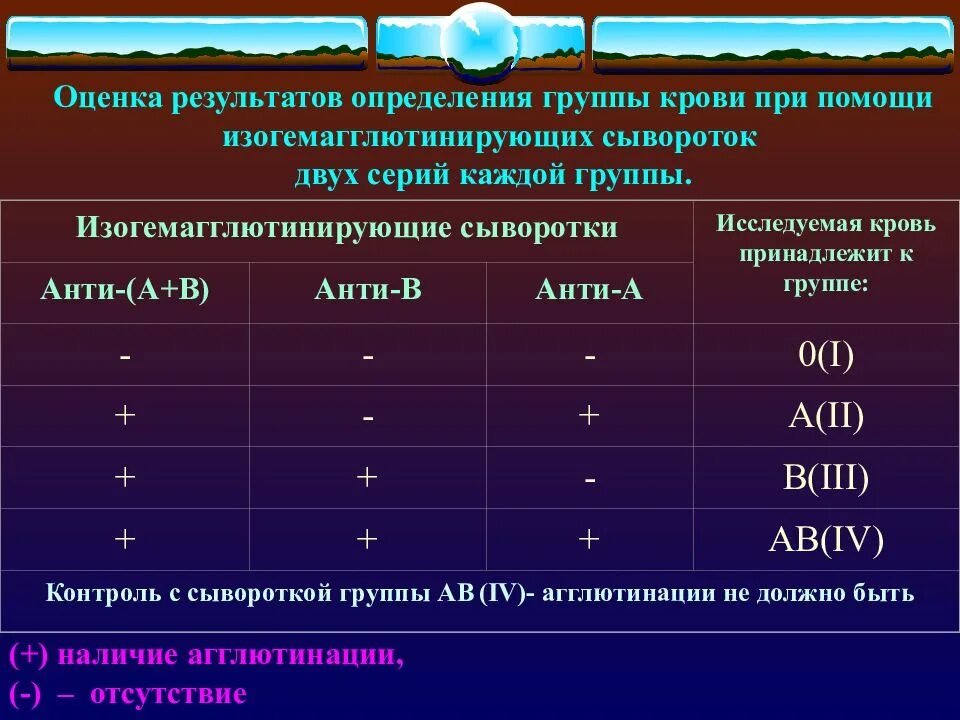 Учет результатов определения группы крови ав0. Современные методы определения группы крови. Изогемагглютинирующих сыворото. Стандартные гемагглютинирующие сыворотки.