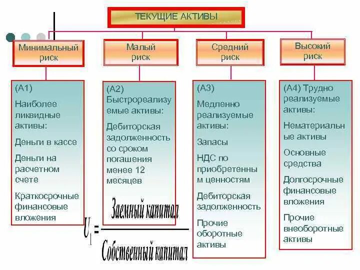 Тек актив. Текущие Активы это. К текущим активам относят:. К труднореализуемым активам относят. Труднореализуемые Активы а4.