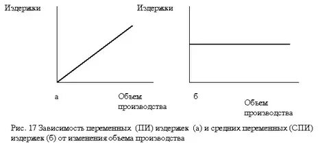 Зависимость издержек