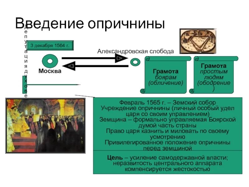 Участник события введение опричнины. Введение опричнины. 1564 Введение опричнины. Введение опричнины участники.