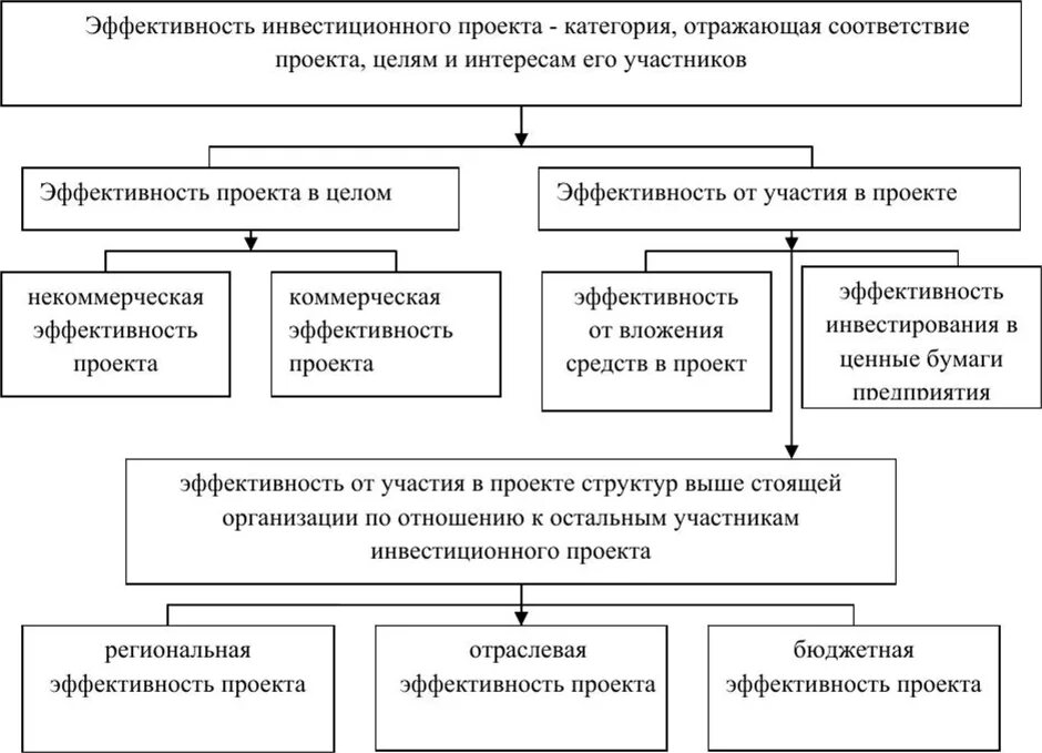 Эффективность инвестиционного проекта. Структура эффективности инвестиционного проекта. Виды эффективности инвестиций. Оценка социальной эффективности инвестиционных проектов. Направления повышения экономической эффективности