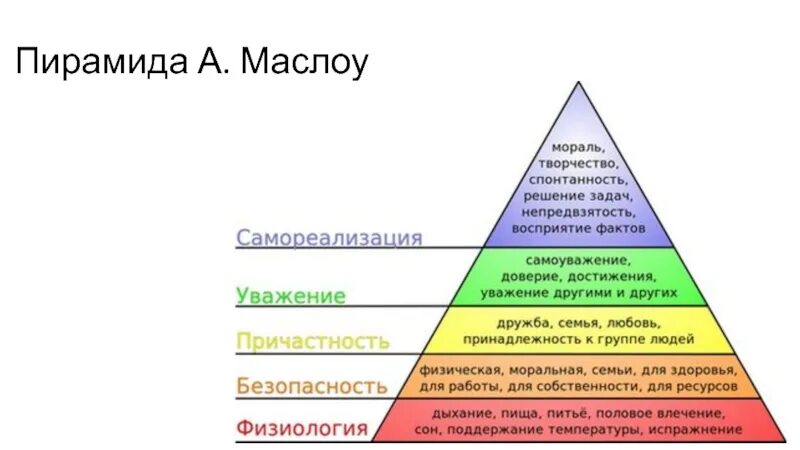 Характеристика пирамиды маслоу. Пирамида маслоу. пирамида маслоу творчество. теория маслоу в менеджменте. пирамида маслоу на английском.