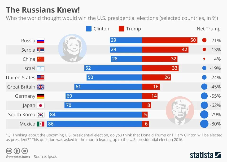 Китай США statista. Elections перевод. Russian presidential election. Профсоюзы statista. Many people in russia have