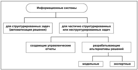 Понятие и определение ис