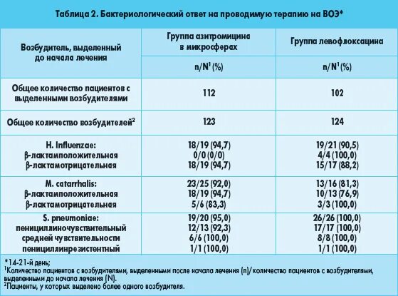 Через сколько можно пить после азитромицина. Азитромицин и левофлоксацин одновременно. левофлоксацин схема приема. схема приема азитромицина. схема приема азитромицина при пневмонии.