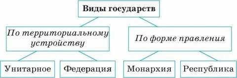 Виды государств