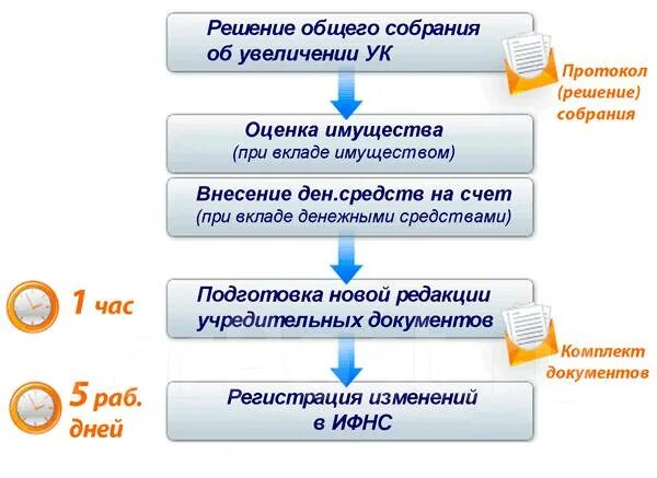 Эволюция представлений об архитектуре предприятия. Менеджмент изменений. Смена юр адреса. Уровни организационных изменений. Смена организации.