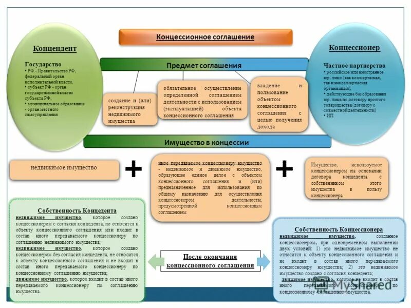 Имущество в концессконцессии. Предмет концессионного соглашения. Концессии схема концессии. Схема концессионного соглашения. Предмет конвенции