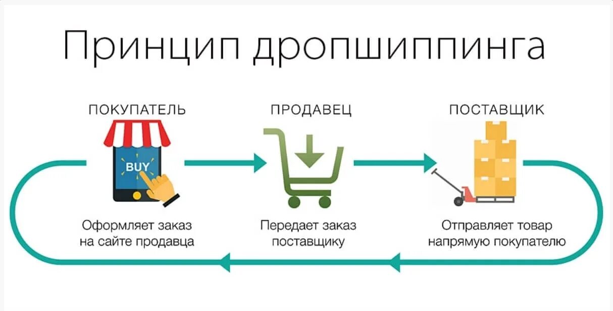 Как называется поставщик. Дропшиппинг. Схема дропшиппинга. Дропшиппинг схема работы. Дропшиппинг поставщики.