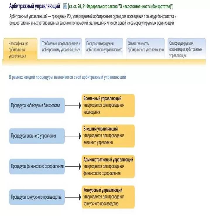Какой управляющий назначается для проведения процедуры наблюдения. Процедуры банкротства и управляющие. Схема банкротства юридического лица. Стадии банкротства и название управляющих. Процедуры банкротства и названия управляющих.