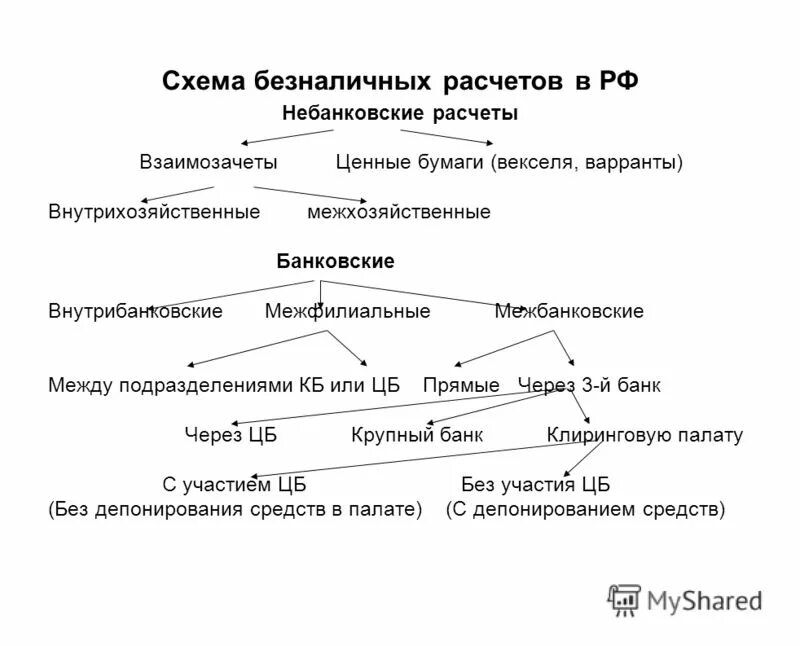 Операции безналичных расчетов. Схема безналичных расчетов. Классификация безналичных расчетов схема. Классификация форм безналичных расчетов схема. Схема безналичных расчетов в России.