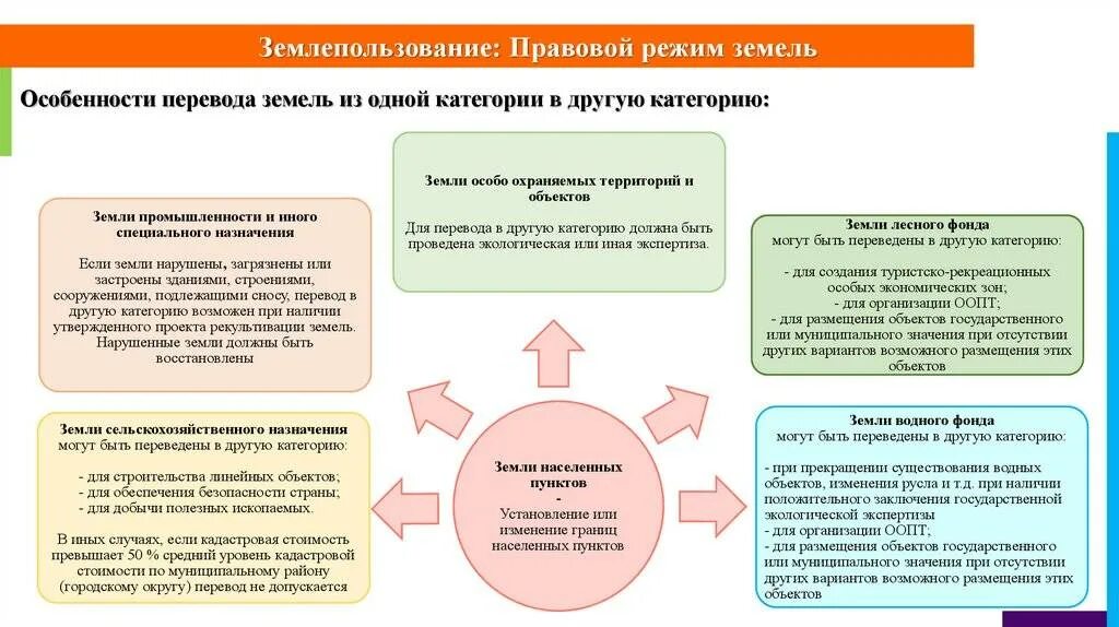 Понятие правового режима земель. Правовой режим использования земель. Особенности правового режима земельных участков. Понятие правового режима земельного участка. Особенности земельных отношений в 2022 году