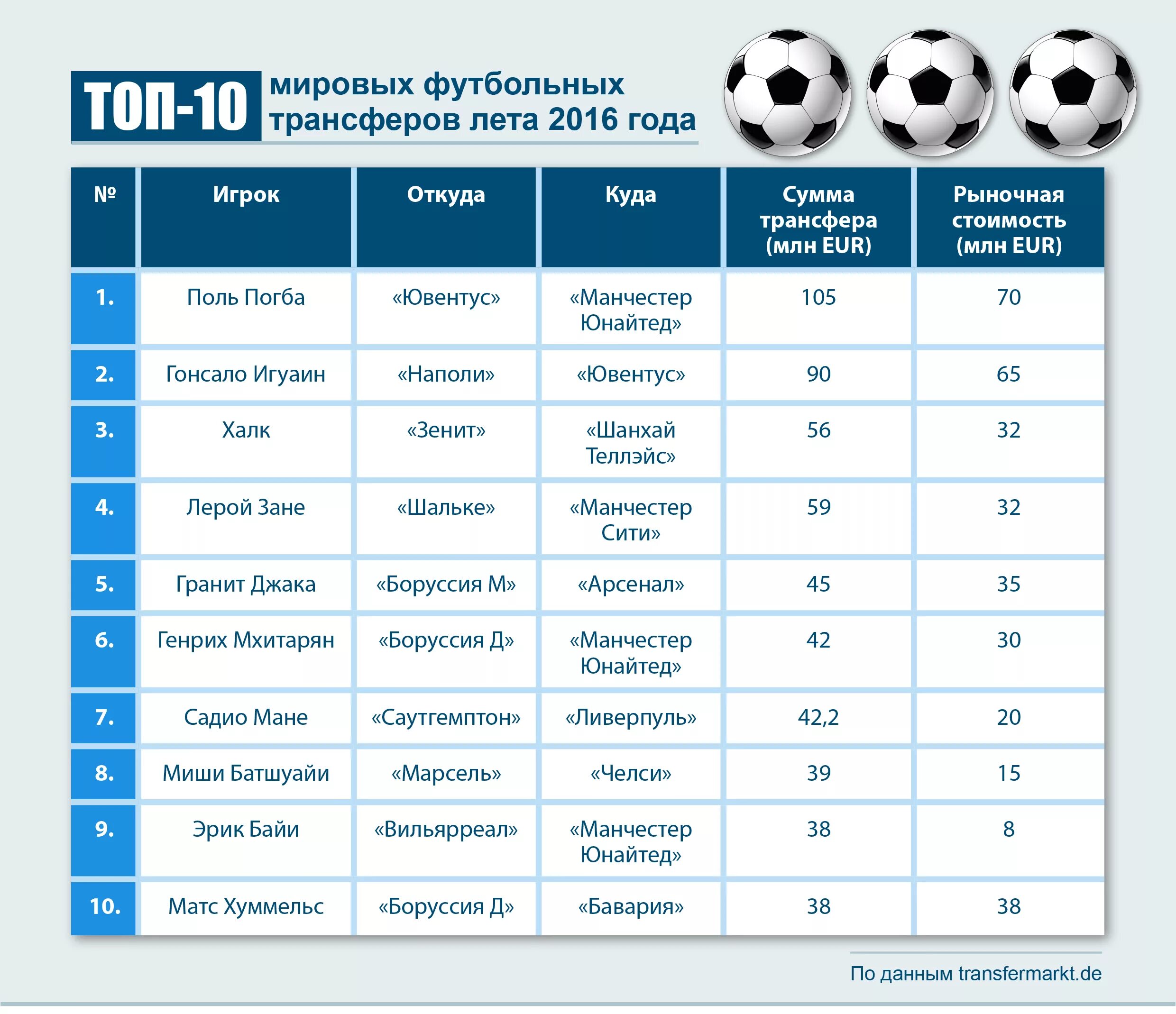Зарплата игроков трактора. Футбол стоимость игроков трансферная. Футбольные переходы. Мировая футбольная таблица. Футбольные трансферы таблицы.