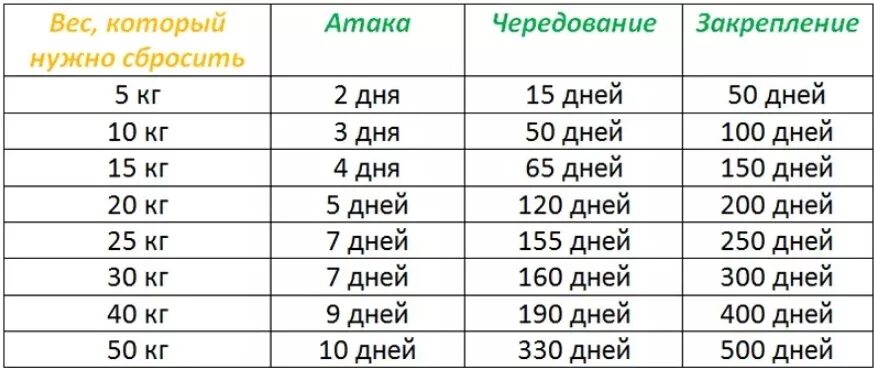 Насколько дней. Диета Дюкана таблица расчета. Диета белковая Дюкана таблица. Диета Дюкана этапы таблица по дням. Диета Дюкана по этапам таблица.