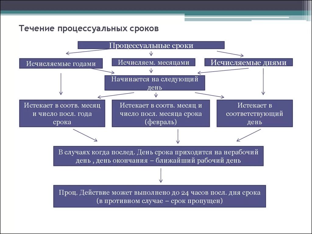 Процессуальные сроки в рф. Виды процессуальных сроков в уголовном процессе. Порядок исчисления процессуальных сроков в уголовном процессе. Процессуальные сроки порядок исчисления процессуальных сроков. Уголовно процессуальные сроки понятие виды правила исчисления.