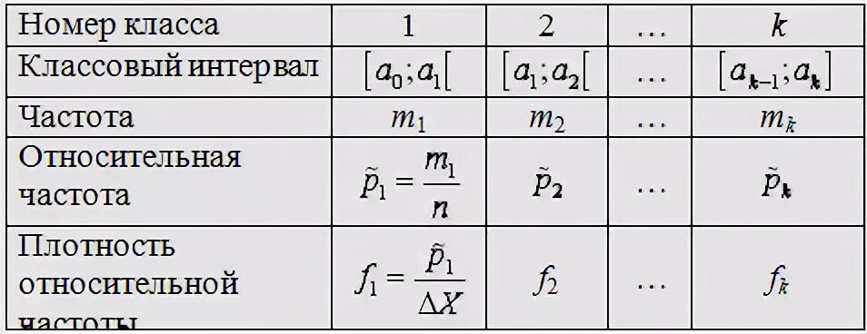 Плотность относительной частоты. Плотность частоты в статистике формула. Относительная частота формула. Как найти плотность относительных частот. Напряжение абсолютная и относительная частота