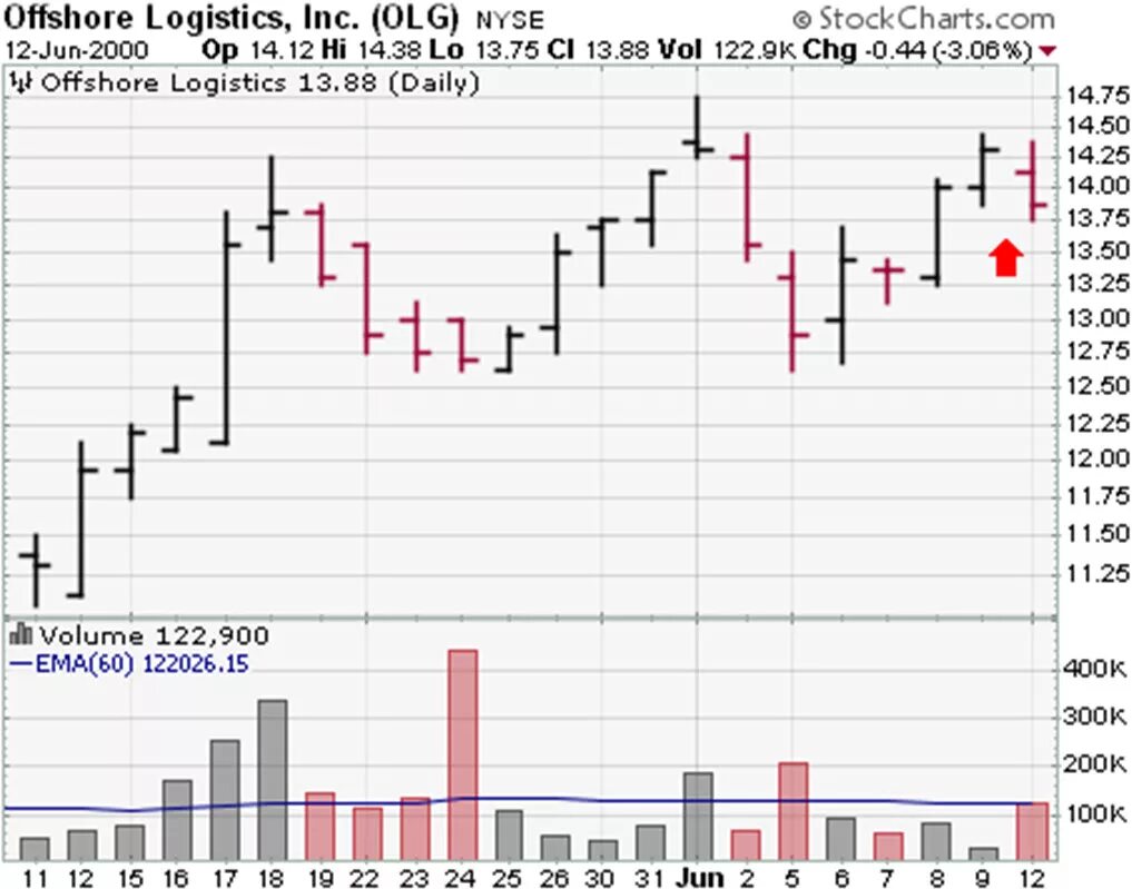 Тактики трейдинга. Торговля по объемам на бинарных опционах. Торговля по объемам на бинарных опционах. Сделка на графике трейдинг. Трейдинг тактика весы.