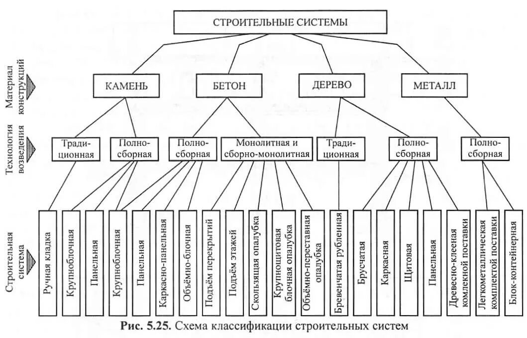 Группы классификации режима в пролетах зданий