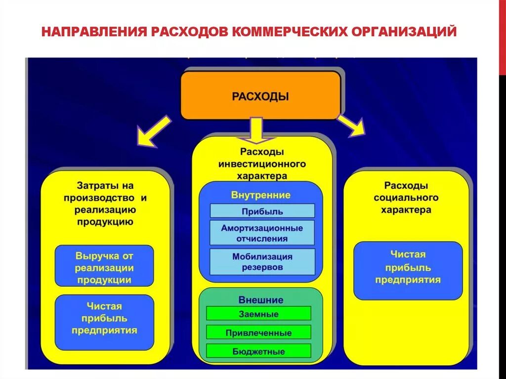 Направления расходов организации