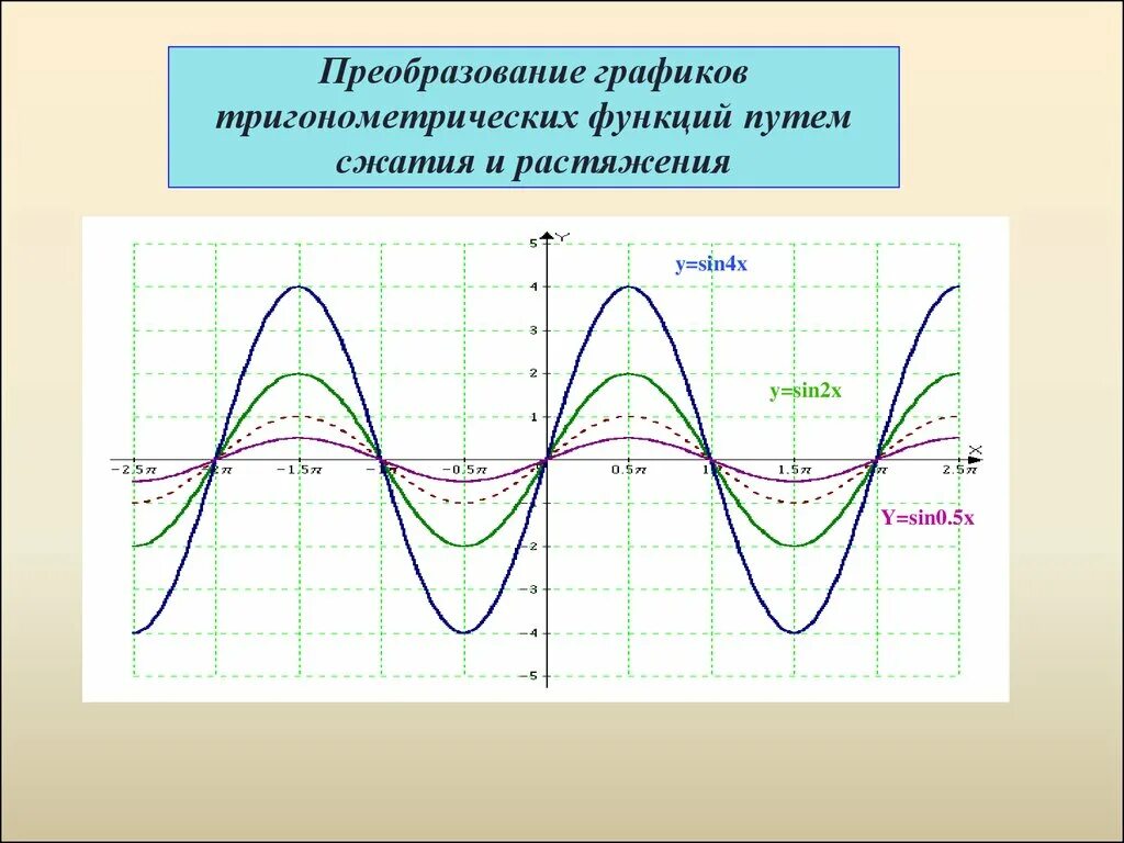 Укажите тригонометрическую функцию. Смещение графиков тригонометрических функций. Сжатие и растяжение графиков тригонометрических функций. Сжатие графиков тригонометрических функций. Растяжение и сжатие графиков синуса и косинуса.