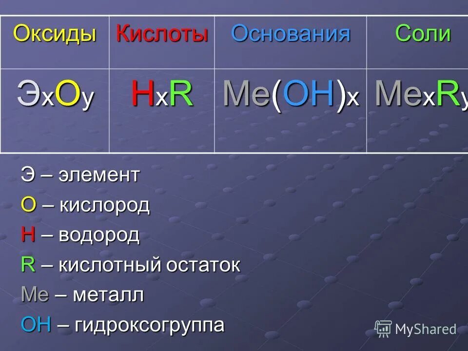 Hno3 кислоты оксиды основания соли. Типичные реакции основных оксидов таблица. Кислоты щелочи соли основания оксиды таблица. Кислотный оксид основание соль вода. Al2o3 название оксида.