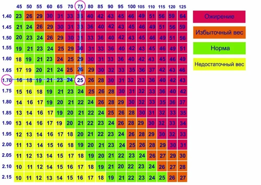 Таблица для расчета индекса массы тела у мужчин. Избыточная масса тела таблица. Таблица коэффициента индекса массы тела. Степени ожирения таблица роста и веса.