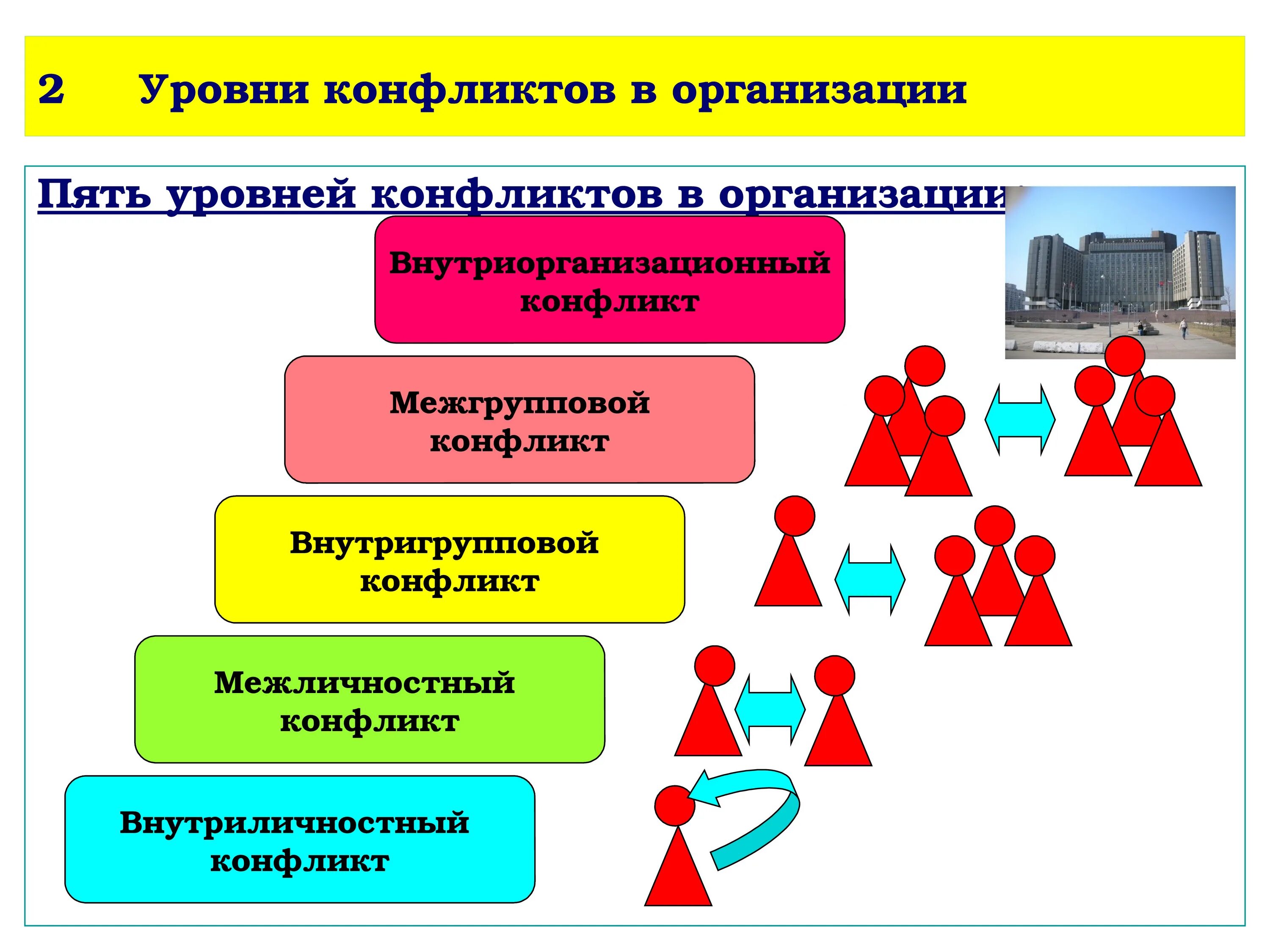 1 организационный уровень. Уровни конфликта. Уровни конфликтов в организации. Пять уровней конфликтов в организации. Уровни управления конфликтом.