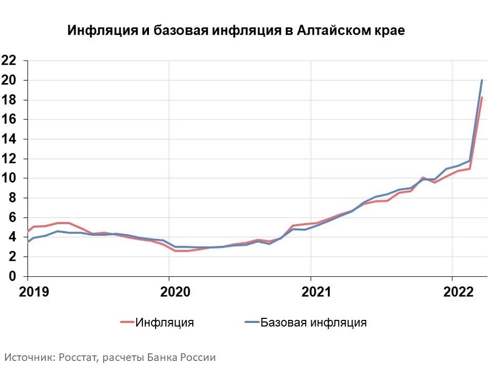 Инфляция рубля в год в процентах. Инфляция в Алтайском крае. Инфляция рубля 2022. Инфляция в 2022 году в России. Инфляция за 2022 год в России.
