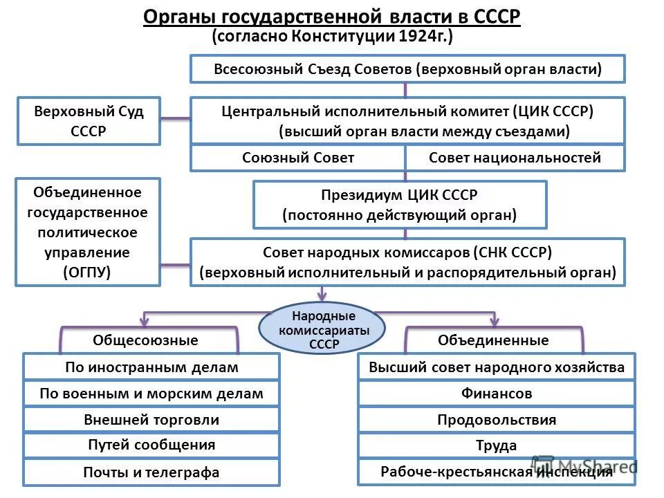 Высший орган власти в ссср. Органы гос власти в СССР по Конституции 1924. Структура органов власти СССР 1924. Высшие органы власти СССР по Конституции 1924. Структура органов гос власти СССР.