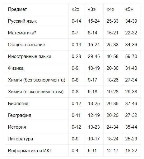 География перевод баллов в оценки. Оценки по обществознанию ОГЭ. Оценка по баллам ГИА Обществознание. Баллы ОГЭ математика 2018. ОГЭ баллы и оценки.