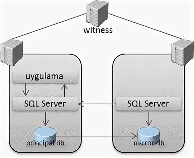 Database mirroring. Database mirroring