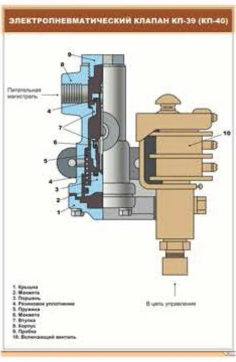 Клапан электровоза. Электропневматический клапан КП-39. Электропневматические клапаны вл80с. Электропневматический клапан КП-53. Пневматический электромагнитный клапан КП 39.