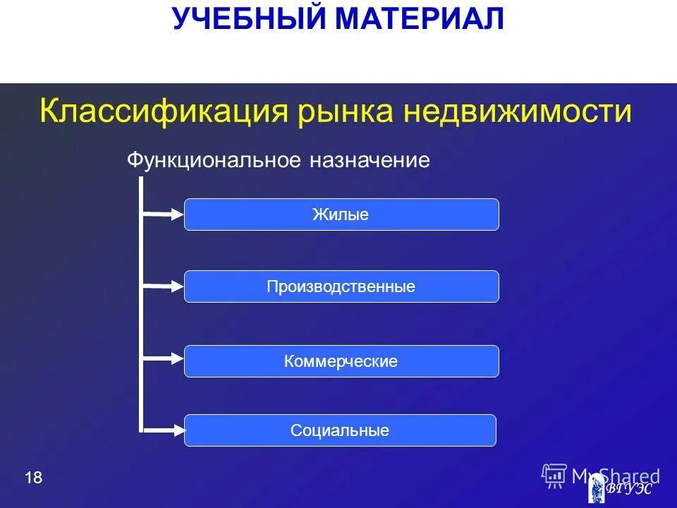 Основные виды рынков. Составляющие структуры рынка. Виды рынков по объектам. Рынок по экономическому назначению объектов рыночных отношений. Функциональное назначение рынка.