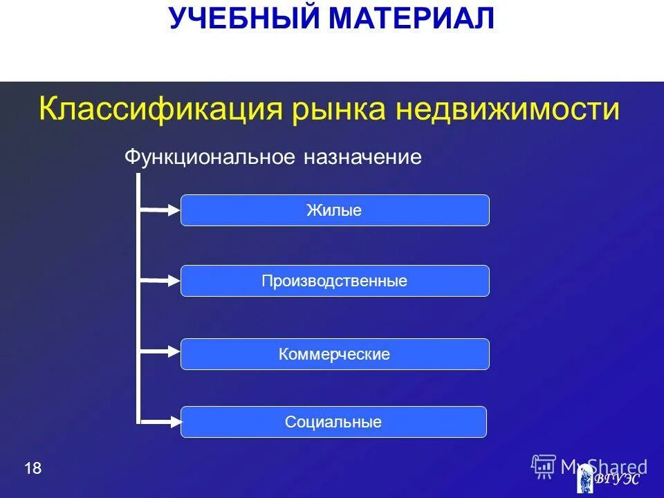 Классификация недвижимости. Тип объекта недвижимости это. Классификация рынка недвижимости. Функциональное Назначение недвижимости.