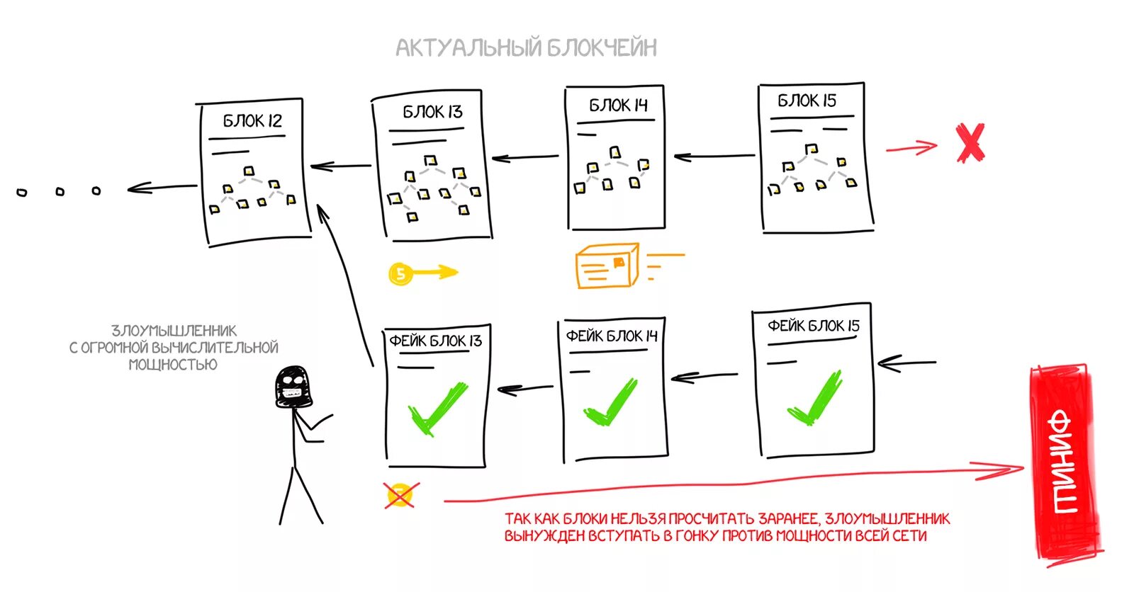 Как работает криптовалюта