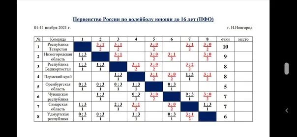 Волейбол юноши 2006-2007 первенство России финал. Первенство России по волейболу среди юношей 2008-2009 2022. Полуфинал первенства России по волейболу среди девушек 2007-2008. Таблица игр по волейболу на 4 команды по кругу.