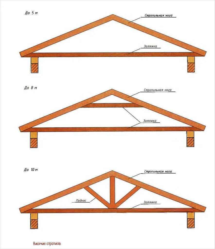 Как сделать стропила на крышу. Стропильная система двускатнрй крыши. Система двухскатной крыши стропильная система. Стропильная система двускатной крышиет. Висячая стропильная система двускатной крыши.