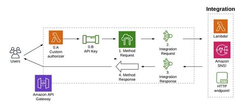 Api gateway