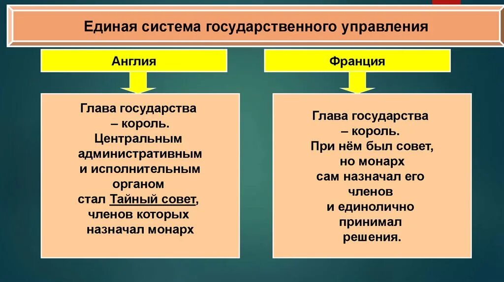 7. Политические учения XX в