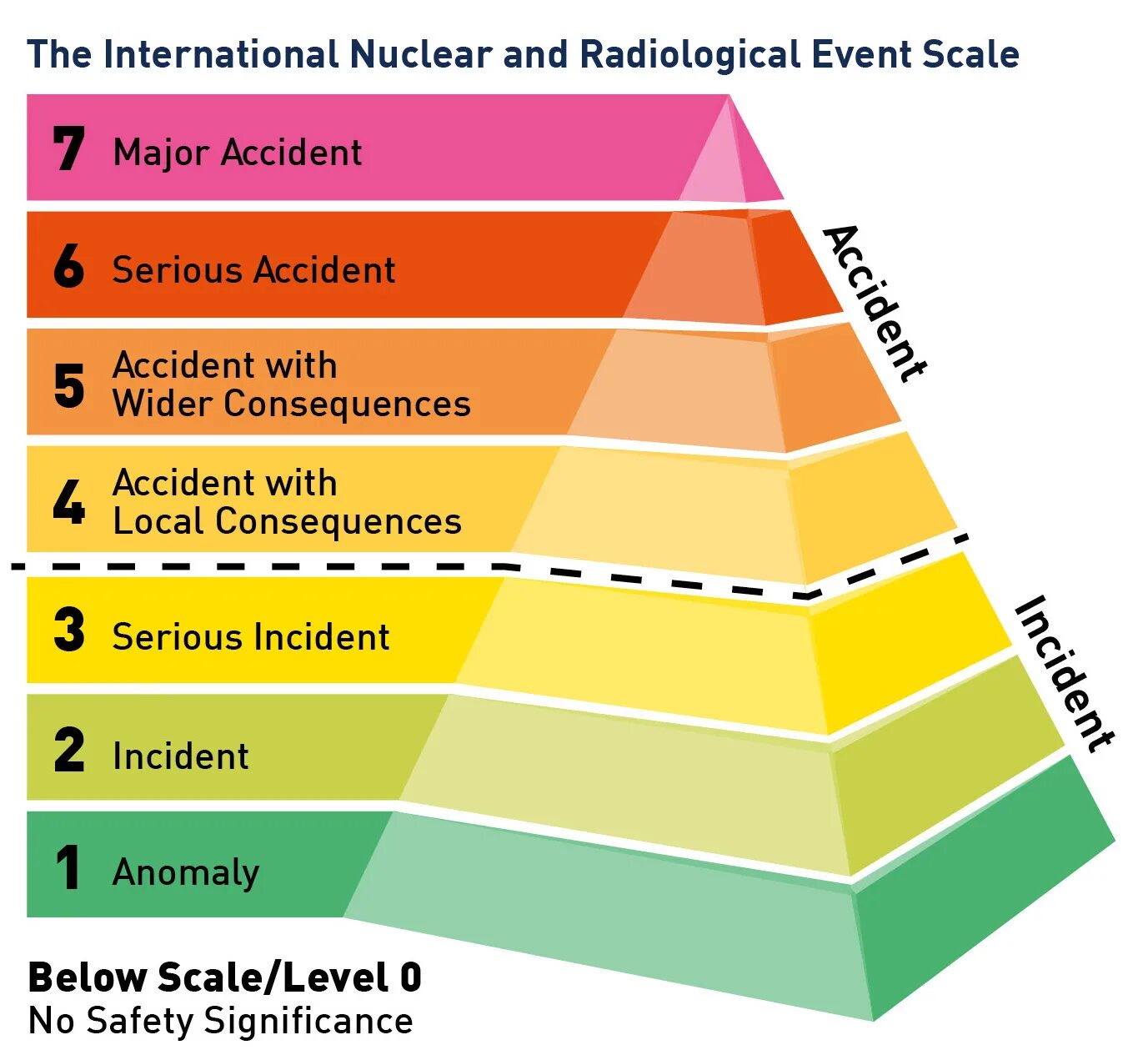 Шкала Ines 2 уровня это. Международная шкала ядерных событий (Ines) уровни. Международная шкала ядерных событий МАГАТЭ. Шкала аварий на АЭС. Международные ядерные события