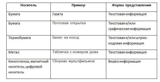 Таблица носителей информации по информатике. Таблица носителей информации по информатике